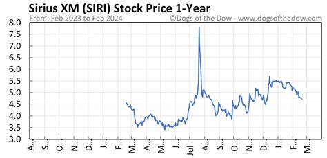siri stock price today stock price today